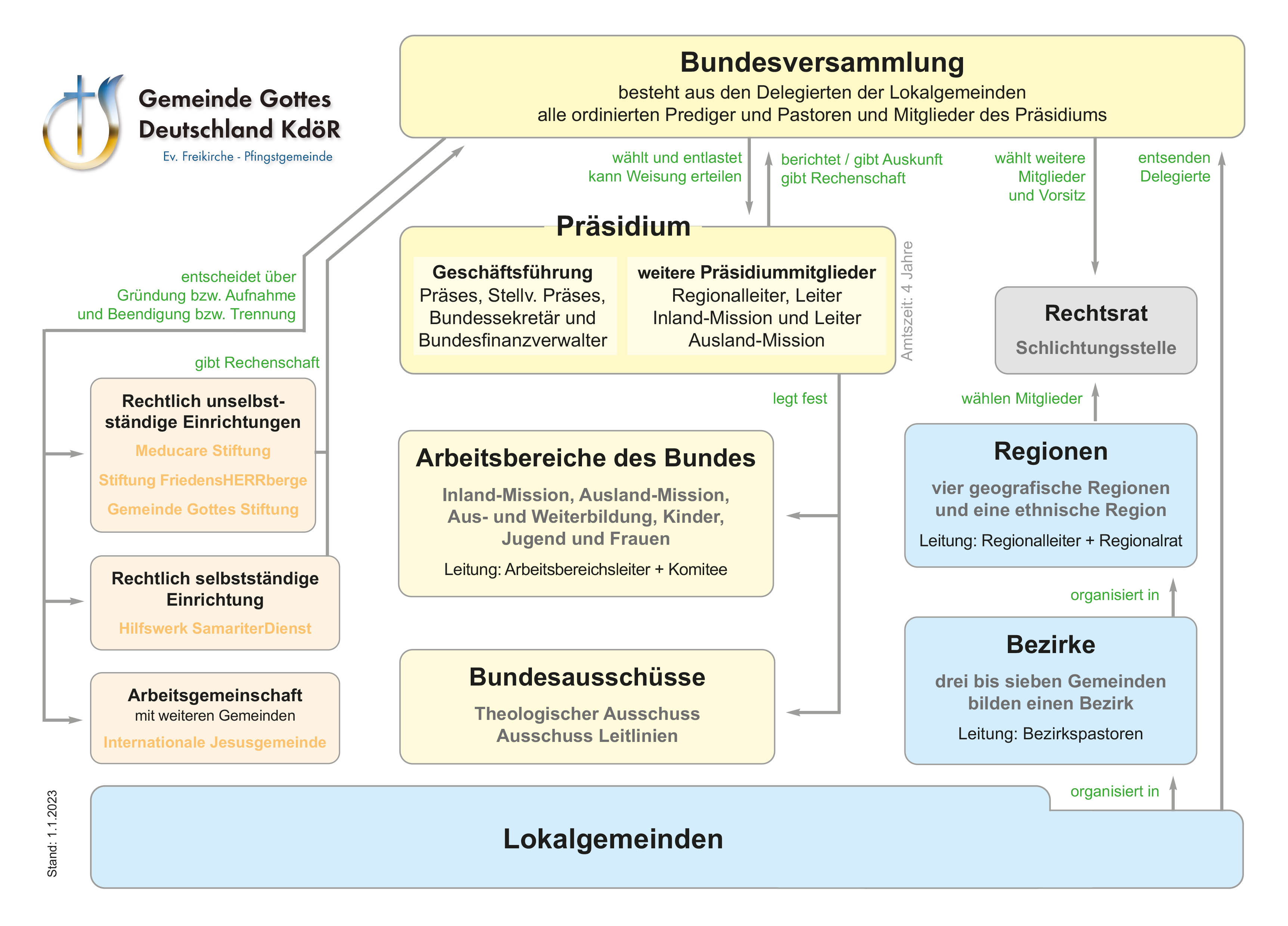 Organigramm_GeGo_-_Version_2023_DE